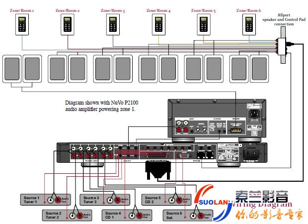 NUVO “典雅型” （6音源6音区功放系统）简介示意图