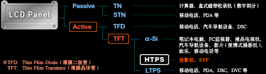 液晶面板的种类