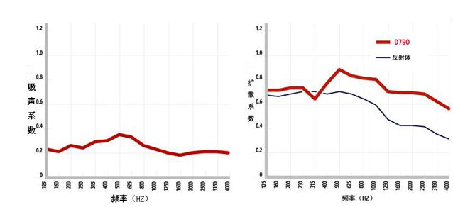 QRD扩散体的图表
