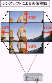 レンズシフトによる画像移動