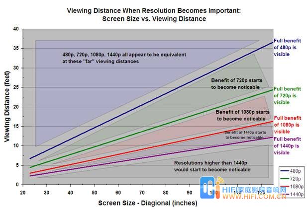 家庭影院投影距离测算表