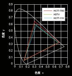 三菱 HC77-70D 3D 1080P家用投影机