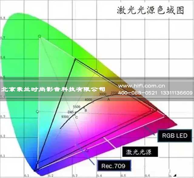 影院投影机三大光源对比尊龙AG人生就是博家庭