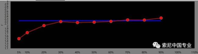索尼VPL-VW898家庭影院投影机体验