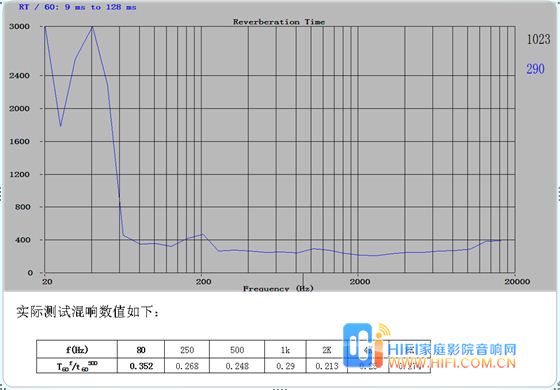 家庭影院装修的声学数据